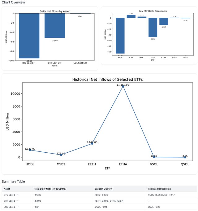 A financial dashboard titled 'Chart Overview' displaying ETF data with three charts: 'Daily Net Flows by Asset' (BTC Spot ETF: -95.30, ETH Spot ETF: -52.08, SOL Spot ETF: -0.61), 'Key ETF Daily Breakdown', and 'Historical Net Inflows of Selected ETFs' showing HODL, MSBT, FETH, ETHA, VSOL, and QSOL, along with a summary table.