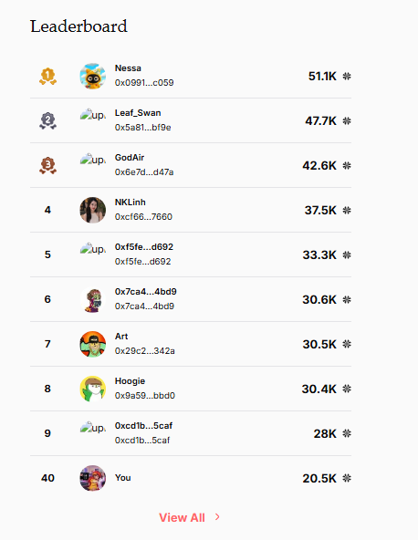A digital 'Leaderboard' showing 10 user rankings with crypto wallet addresses, top scores, and avatars, with the user 'You' in 10th place at 20.5K.