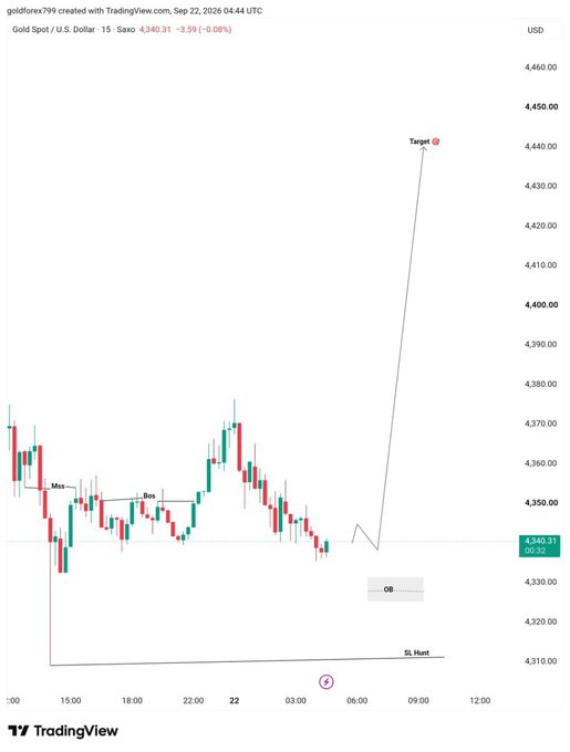A TradingView chart of 'Gold Spot / U.S. Dollar 15' displays a current price of 4,340.31 (-3.59 / -0.08%) with annotations marking 'Miss', 'Buy', 'OB', 'SL Hunt', and a 'Target' set at 4,440.