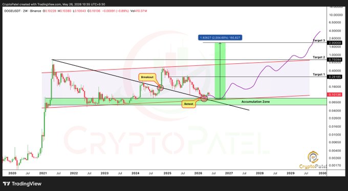The image shows a chart with Bitcoin prices, specifically for DOGE (decentralized token exchange), which is a type of cryptocurrency. The chart displays the price of Bitcoin over time, with different colors representing various periods or trends. There are several points on the graph that show the fluctuations in Bitcoin's value throughout the day.

The post about Bitcoin explains how to trade DOGE and provides information about its use case. It also mentions a meme related to Bitcoin trading, which adds humor to the discussion. The image is accompanied by text that provides context for the chart and helps viewers understand the content better.