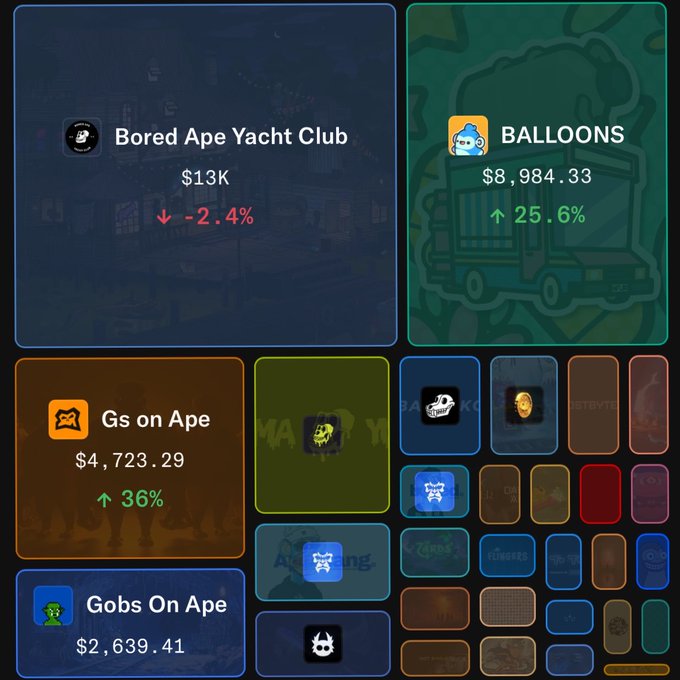 The image shows a bar graph with various different colored squares, each representing a different item or product. In one of these squares, you can see a representation of balloons. There are several other items displayed as well, such as an app called Gs on ape, another app labeled Gs on ope, and an app that might be related to NFTs. The graph is used for data analysis in the context provided by the image post, which suggests a comparison between these apps or products.