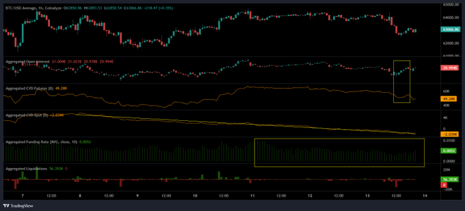 A TradingView chart of BTC/USD on the 1-hour timeframe displays the aggregated open interest (31.25B–31.21B) and CVD futures (+4.21B) alongside a positive funding rate (0.0003), visually supporting the post's observation that futures buying is sustaining the price while spot demand lags.