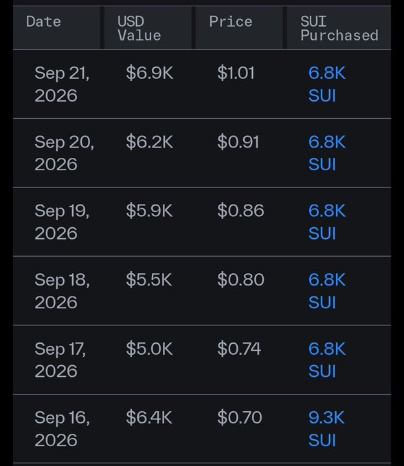 A dark-themed table displays daily SUI token buyback data from September 16-21, 2026, showing consistent purchases of 6.8K-9.3K SUI per day at prices ranging from $0.70 to $1.01, with USD values between $5.0K and $6.9K. The data supports the post's claim that the Sui Foundation conducted regular buybacks totaling over 43,000 $SUI during this six-day period, with the site apparently experiencing a delay in updating the numbers.