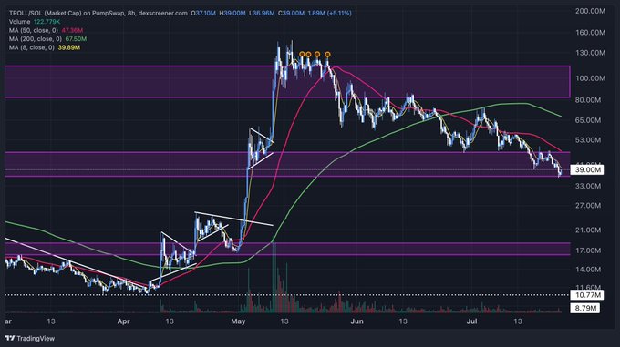 A TradingView chart of TRGO/USD on PumpSwap shows a sharp price spike in May followed by a decline, with current price at 39.00M (+1.11%) and moving averages MA(20) at 67.85M.