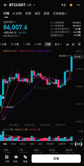 A screenshot of a cryptocurrency trading app displays the BTCUSDT chart on a daily timeframe, showing the latest price at 86,007.6 with a +6.47% increase, alongside volume bars and technical indicators.