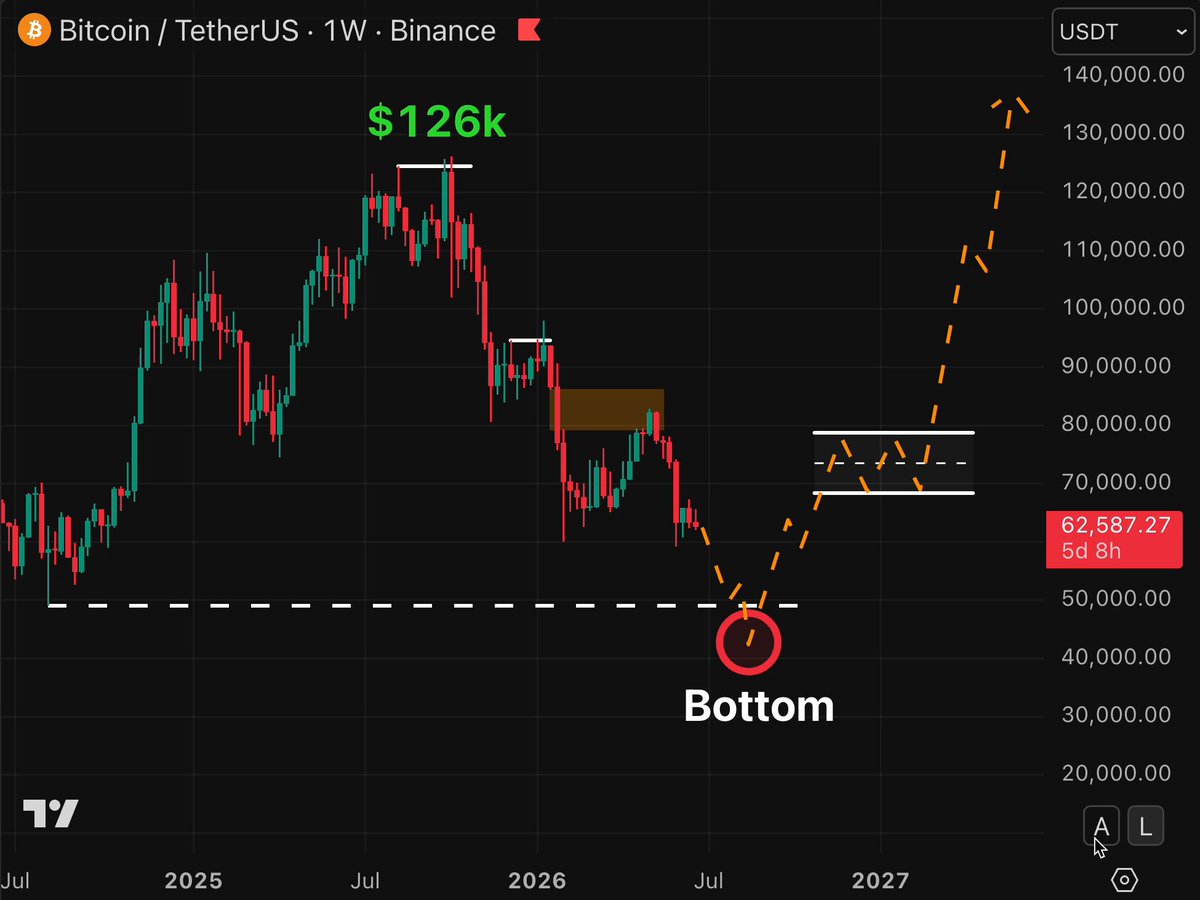 The image shows a Bitcoin trading chart with different price points indicating the value of Bitcoin over time. There are three peaks in the chart representing specific periods when Bitcoin was at its highest point for one day, one week, or one month. The focus on these peaks is on determining whether it's worth investing and what would be the best times to buy Bitcoin.