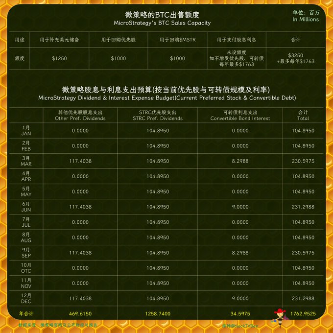 A financial chart in Chinese and English titled 'MicroStrategy's BTC Sales Capacity' showing a total capacity of $3250 million, plus a monthly dividend and interest expense budget totaling $1762.95 million annually.