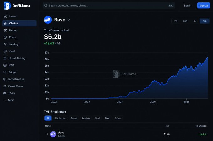 A DefiLlama dashboard showing statistics for the Base blockchain with a Total Value Locked of $6.2b (+12.4% 7d), featuring an area chart tracking TVL growth from 2022 to 2026.