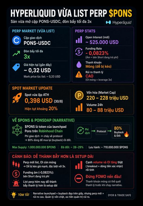 A Vietnamese crypto infographic about Hyperliquid's $PONS listing on the perpetual market, showing details like 3x leverage, funding rate of -0.0823%, market cap of 220-228 trillion USD, and trading warnings about FOMO.