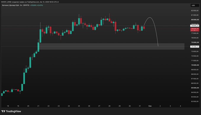 A TradingView candlestick chart of NVST (Invest_zone) showing a dramatic price rise from around $64k to $81k followed by a steep declining trendline projection, marked at +328.89% (+0.42%).