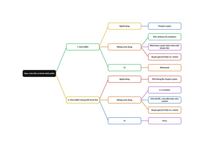A mind map diagram in Vietnamese titled 'Ý tưởng, chủ đề ra thành nhiều phần', branching out into two main categories discussing USDC purchasing and transferring.