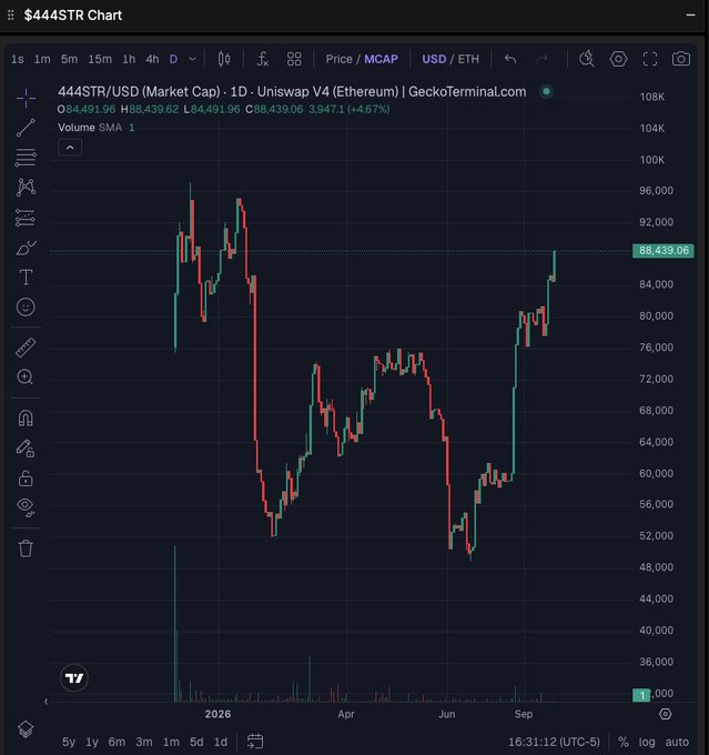 TradingView candlestick chart for 444STR/USD on Uniswap V4 (Ethereum) via GeckoTerminal, showing price at 88,439.06 (+4.57%) with a strong recovery trend from earlier lows around 2026.