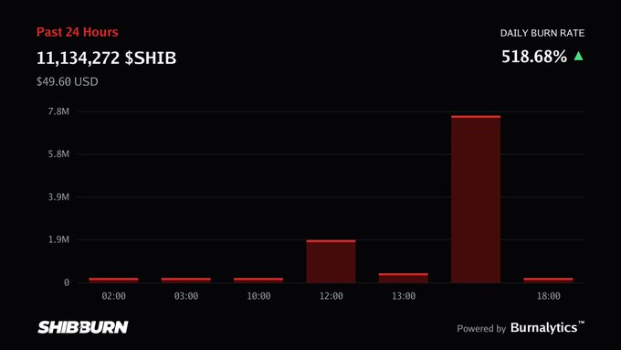 A chart titled "Past 24 Hours" showing SHIB token burn data with the SHIBBURN logo and Burnalytics branding.