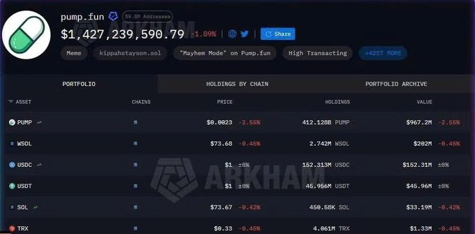 Arkham Intelligence portfolio view for an address holding $1,427,239,590.79 worth of assets including PUMP, wSOL, USDC, USDT, SOL, and TRX.