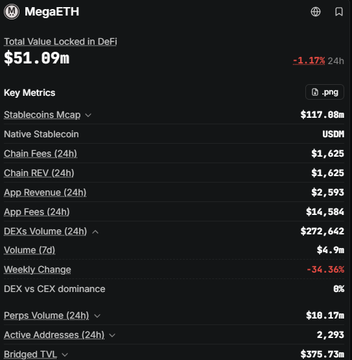 A dashboard for MegaETH displaying key metrics including Total Value Locked in DeFi of $51.09m, Stablecoins Mcap of $117.08m, Native Stablecoin USDH, Chain Fees of $1,625, and a Weekly Change of -34.36%.