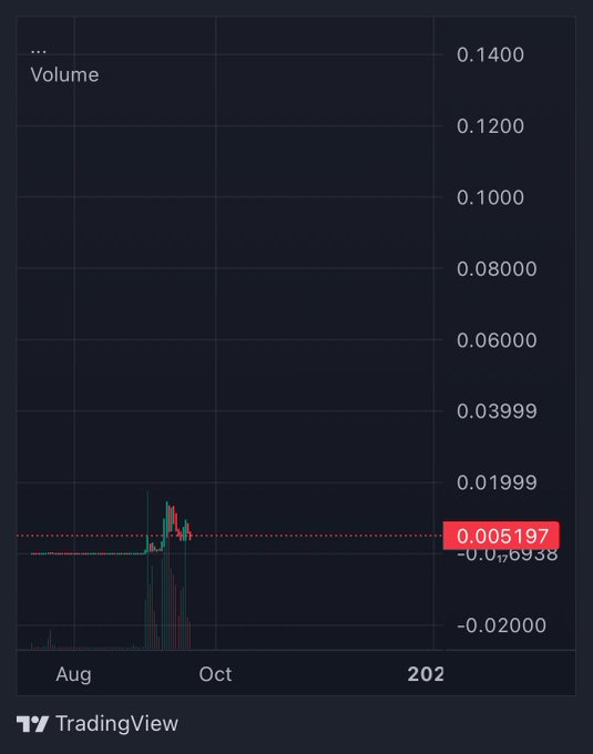 A TradingView chart displays minimal trading volume for an unlabeled ticker (likely a Robinhood-related stock) from August through early October, with a highlighted value of 0.005197 hovering around zero, illustrating the low-liquidity, under-the-radar nature of this obscure opportunity within the Robinhood ecosystem.