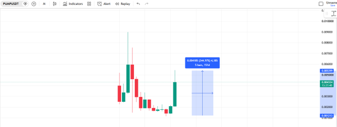 A trading chart for PUMPUSDT on a candlestick interface, showing a position calculator displaying a long trade of 0.004430 (545.97) for 5 bars at 15M with a marked entry around 0.004524.
