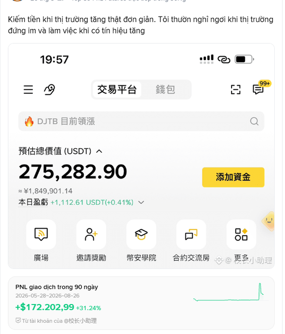 A screenshot of a trading platform showing an account with 275,282.90 USDT total value (≈¥1,849,901.14), featuring a 90-day PNL of +$172,202.99 (+31.24%) with a sharp spike on the right side of the chart, illustrating the post's claim of substantial profit from a disciplined, signal-based trading approach.