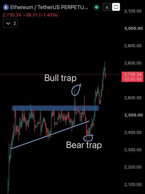 A screenshot of the Ethereum/TetherUS (ETH/USDT) perpetual futures chart on a 2-hour timeframe, showing the current price at 2,735.24 (-1.42%), with annotations highlighting a "Bull trap" above a resistance zone and a "Bear trap" near a rising trendline around 2,400, illustrating how recent chart patterns have misled traders.