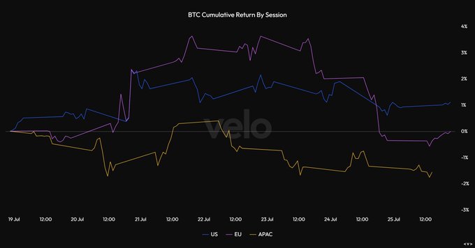 The image is a line chart titled "BTC Cumulative Return By Session" tracking Bitcoin's performance across US, EU, and APAC trading sessions from July 19-25, with the US line (blue) ending around +1%, the EU line (purple) flat near 0%, and the APAC line (yellow) declining to roughly -1.5%, visually confirming that US traders accumulated gains while Asia saw losses and Europe remained neutral.