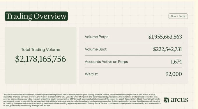 A Trading Overview dashboard showing Total Trading Volume of $2,178,165,756, with Volume Perps at $1,955,663,563, Volume Spot at $222,542,731, 1,674 active perp accounts, and 92,000 waitlist, branded by Arcus.