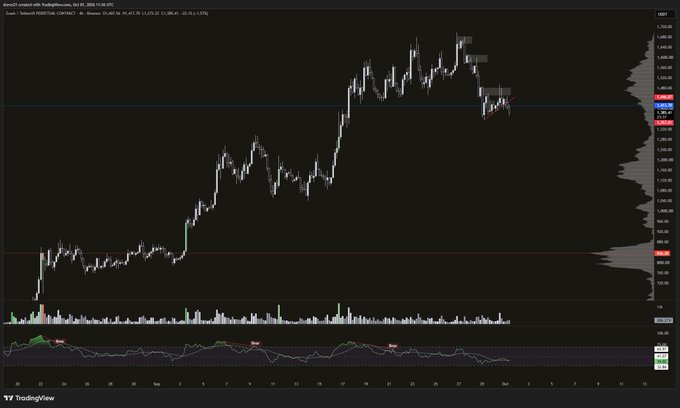 A TradingView chart of ZEC/USD on the daily timeframe shows the cryptocurrency's price declining sharply from recent highs above $380 down toward support near $285, with the RSI indicator dropping into oversold territory. The caption suggests waiting for selling pressure to exhaust before entering a long position, consistent with the visible downtrend and weakening momentum.