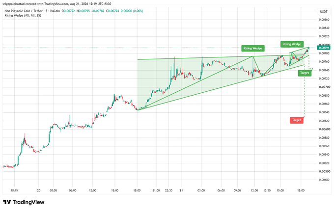 A 5-minute TradingView chart for Non-Playable Coin/Tether (NPC/USDT) shows a Rising Wedge pattern highlighted in green, with price at approximately $0.00794 approaching the wedge's upper boundary near $0.00780. The chart includes labeled "Target" zones above and below the pattern, indicating potential breakout or breakdown scenarios as the wedge converges.