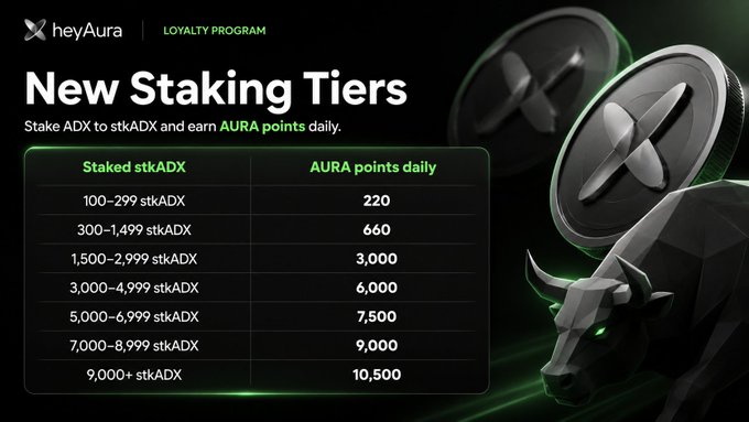 The image displays heyAura's updated loyalty program "New Staking Tiers," showing a table that rewards $stkADX holders with daily AURA points ranging from 220 points (100–299 stkADX) up to 10,500 points (9,000+ stkADX), complementing the post's explanation of the restructured reward tiers for token stakers.