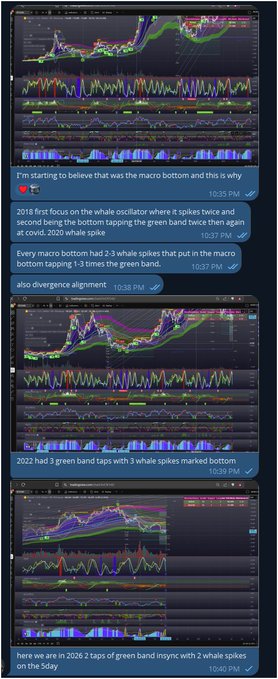 A Telegram chat thread showing three BTC charts with text messages discussing macro bottoms, whale oscillator spikes, and divergence alignments from 2018, 2020, 2022, and 2026.