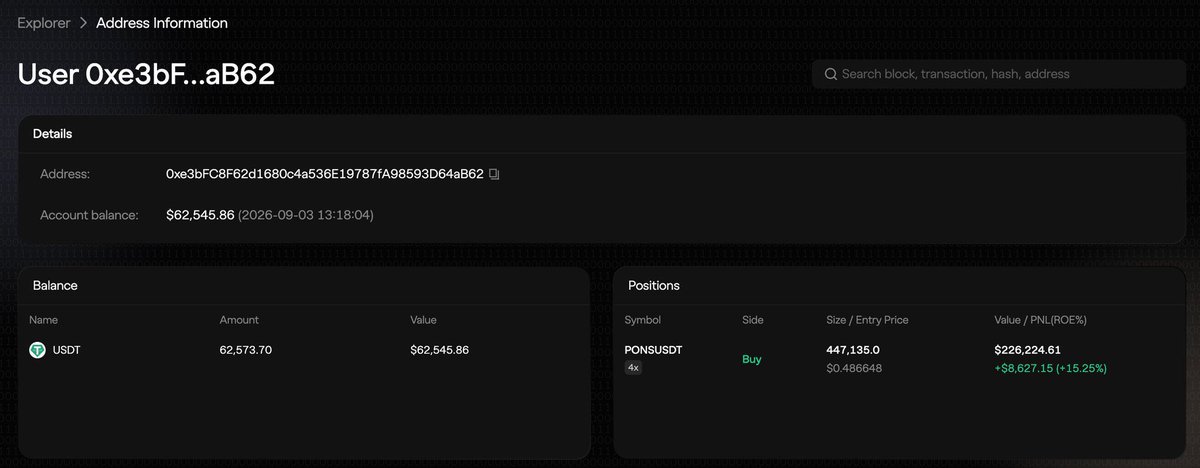 A blockchain explorer screenshot showing 'User 0xe3bF...aB62' with an account balance of $62,545.86, a USDT balance of 62,573.70 ($62,545.86), and a long position of 447,135.0 PONUSDT valued at $226,224.61 with a PNL of +$8,627.15 (+15.25%).