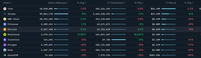 The image displays a cryptocurrency rankings dashboard showing 10 blockchain networks ranked by Active Addresses, Transactions, and Fees, with metrics for Tron, Solana, BNB Chain, Ethereum, Bitcoin, Robinhood, Injective, Polygon, Base, and HyperEVM. It highlights Solana's strong performance with 99,862,378 active addresses, over 2.6 billion transactions, and $13.54M in fees, alongside Robinhood's standout 37,182% surge in active addresses.