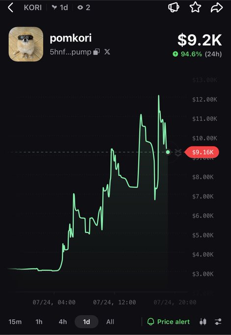 A crypto price chart for token 'KORI' (pomkori) showing a value of $9.2K with a +94.6% (24h) gain, displayed in green on a dark background.