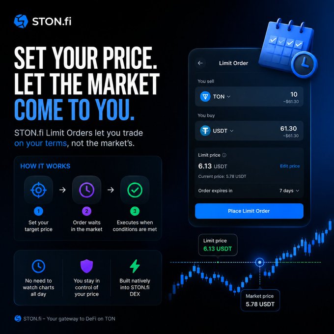 Promotional graphic for 'STON.fi' explaining limit orders with the headline 'SET YOUR PRICE. LET THE MARKET COME TO YOU,' showing a trading interface for TON/USDT and a price chart.