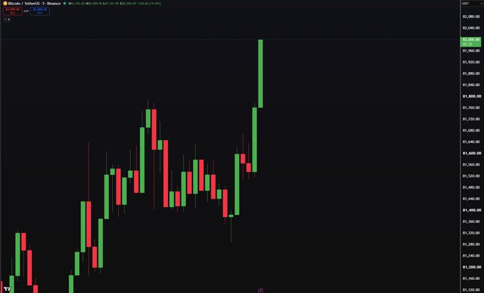 A cryptocurrency/Bitcoin price chart displays green and red candlesticks on a dark background, showing BTC/USD trading around $125,880 with a sharp upward spike.