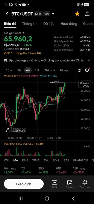 A cryptocurrency trading app screen showing the BTC/USDT spot chart with Bitcoin priced at 65,960.2 USDT, displaying a 1.07% gain and various technical indicators.
