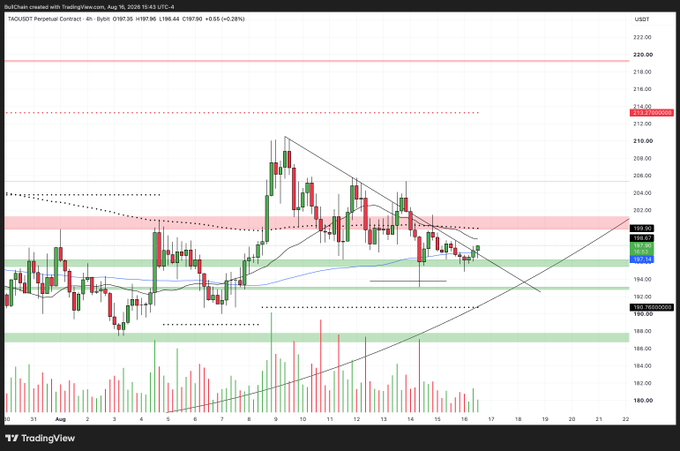 A TradingView chart of TAOUSDT Perpetual Contract on the 4-hour timeframe shows the price attempting to break out above a descending trendline near $198, trading at $197.96 with a 0.28% gain, as the post notes $TAO is trying to break out of its recent consolidation pattern.