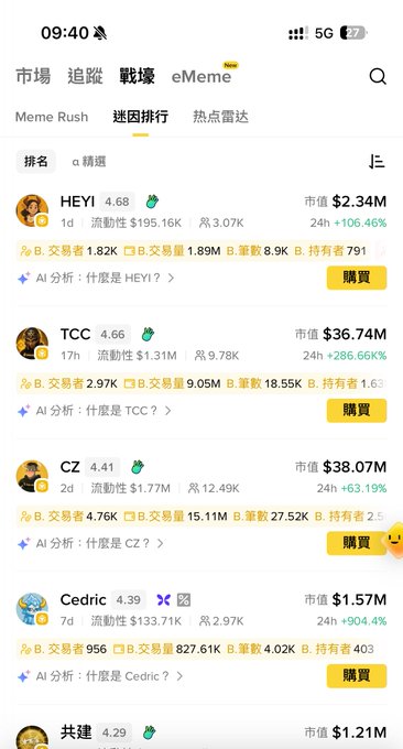 A screenshot of a mobile app interface (likely in Chinese) displaying a meme coin ranking tracker, showing entries like 'HEYI', 'TCC', 'CZ', and 'Cedric' with their market values and percentage changes.