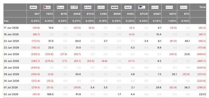 The image displays a detailed table tracking daily net inflows and outflows for twelve Bitcoin ETFs from June 17 to July 2, 2026, with tickers including IBIT, FBTC, BITB, ARKB, BTCO, EZBC, BRRR, HODL, BTCW, MSBT, GBTC, and BTC, along with their respective fees. The data shows heavy red outflows in late June totaling around -$691.7M on June 25, before turning to a positive $223.5M on July 2, illustrating the volatile ETF flow patterns referenced in the post.