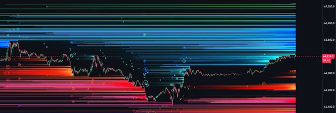 Liquidation heatmap chart showing horizontal colored bands (red below, green/blue above) around the 65,700 price level with a candlestick overlay.