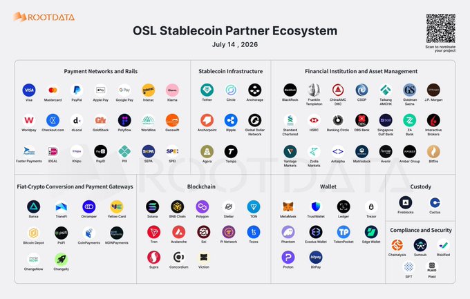 RootData infographic titled 'OSL Stablecoin Partner Ecosystem' dated July 14, 2026, displaying logos organized into categories including Payment Networks and Rails (Visa, Mastercard, PayPal, Apple Pay), Stablecoin Infrastructure (Tether, Circle, Anchorage), Financial Institutions, Blockchain networks, Wallet, Custody, and Compliance providers.