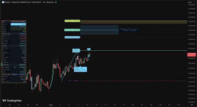 A TradingView 4-hour candlestick chart for HOSE/USDT Perpetual Contract on Binance displays a long position setup with entries near $0.000553–$0.000542, stop-loss at $0.000382, and take-profit zones highlighted at $0.001025 (5R:1) and $0.001628, reflecting a bullish outlook on $ROSE.