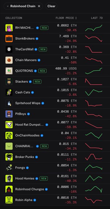 A screenshot of the "Robinhood Chain" NFT marketplace showing collection floor prices in ETH with steep 7-day declines, such as RH MACHI at -30.4%, TheCardWall at -32.8%, Chain Manors at -50%, and ChainRaii at -34.2%, visually supporting the claim that "NFTs on Robinhood is dying."