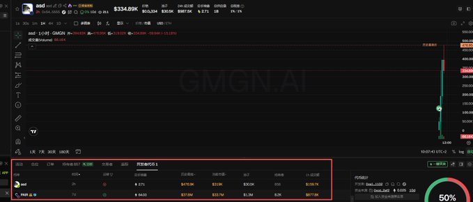 A cryptocurrency price chart displays the token "aad" (ASD) with a price of $334.80K, showing a massive 387.56% gain, while a highlighted order book at the bottom reveals trading pairs for "aad" and "PAIR" (PMM) with high volume figures of $478.09K and $977.79K respectively, supporting the post's claims about $ASD's connection to $PAIR.