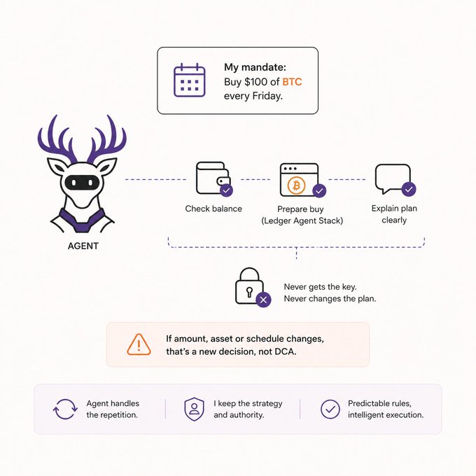 An infographic explaining an automated BTC (Bitcoin) investment strategy, showing a deer-headed 'AGENT' following a mandate to 'Buy $100 of BTC every Friday' by checking balance, preparing the buy via 'Ledger Agent Stack', and explaining the plan, ensuring the key is never shared and rule changes require new decisions.
