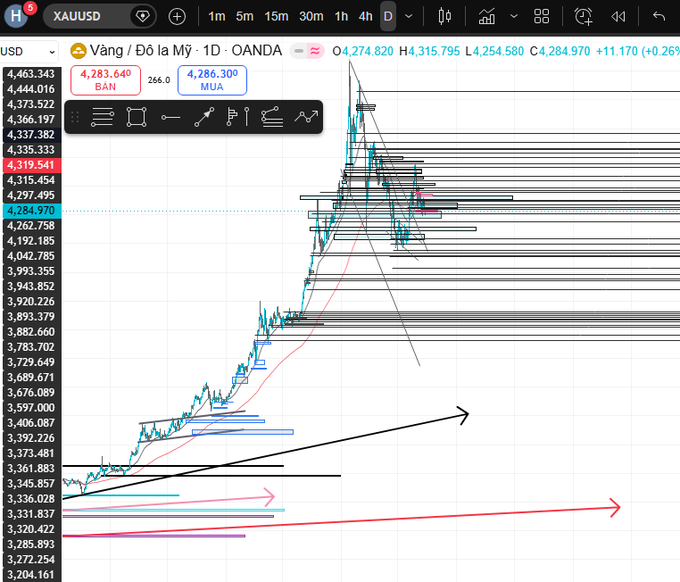 A financial chart shows the XAU/USD (Gold) daily price on OANDA at 4,284.820 with various technical analysis drawings, trendlines, and arrows overlaid on the candlesticks.