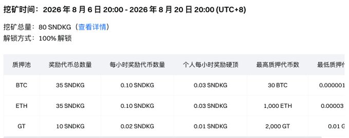 A mining schedule details dates from August 6-20, 2026 (UTC+8) for an 80 SNDKG total reward, with a table showing BTC, ETH, and GT pools with varying per-hour token rewards.