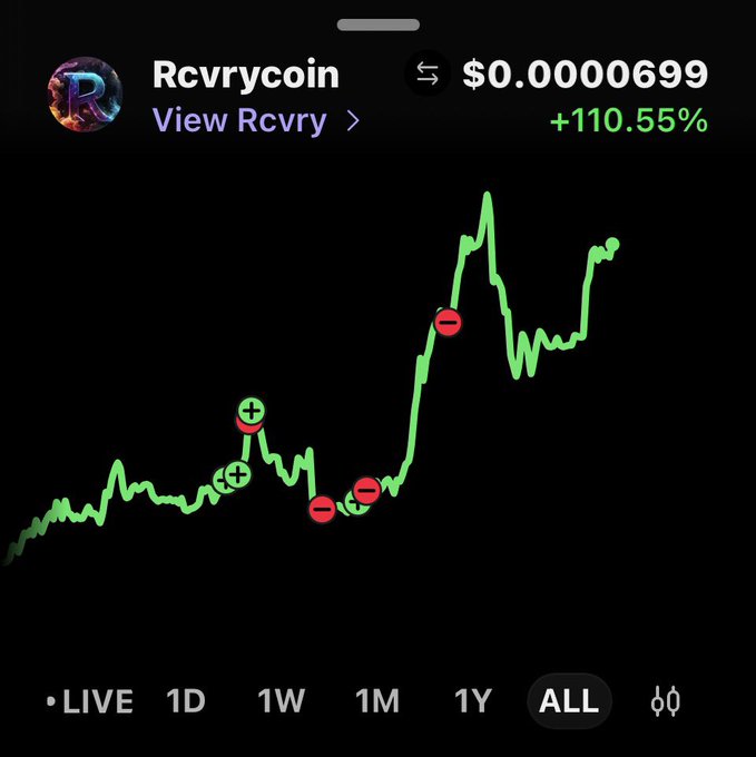 A TradingView chart for cryptocurrency 'Rcvrycoin' showing a price of $0.0000699 and a gain of +110.55%.
