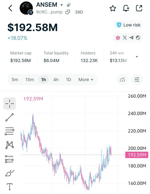 A cryptocurrency tracking screen showing ANSEM token (9cRC...pump) with a market cap of $192.58M, up 18.07%, with 132.23K holders and $13.13M 24h volume, displaying a candlestick chart.