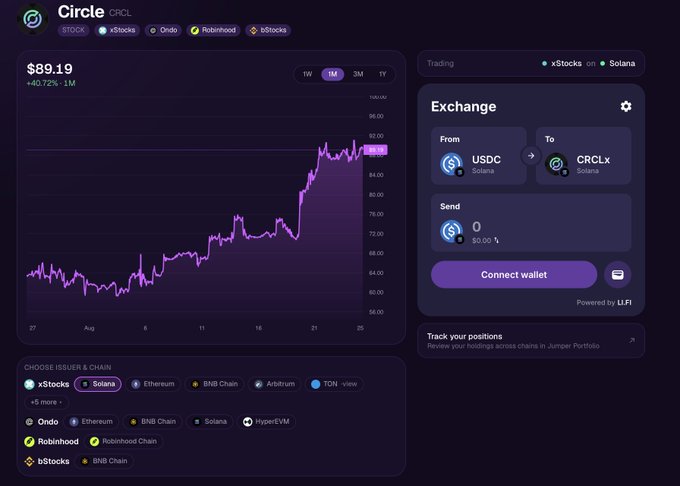 A trading interface displays Circle (CRCL) stock priced at $89.19, up 40.72% over one month, with an exchange panel on the right allowing conversion from USDC to CRCL.x on Solana powered by LI.FI.