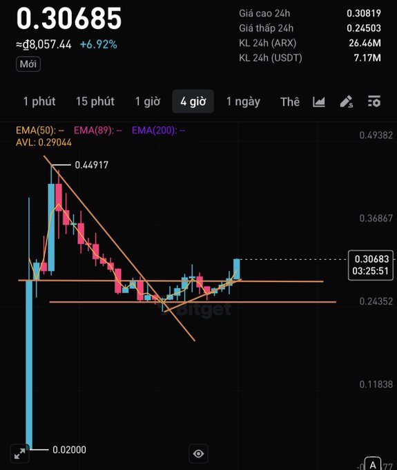 The image shows a 4-hour candlestick chart for $ARX on Bitget, with the current price at 0.30685 (≈d8,057.44), up 6.92%, and two descending trendlines forming a symmetrical triangle pattern converging around the 0.27-0.29 support zone, suggesting a potential breakout ("Break 2 đáy") as the price pushes toward the upper trendline near 0.30683.